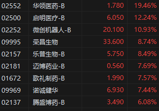 收评：港股恒指收跌0.51% 恒生科指跌0.17%生物医药股久违大涨