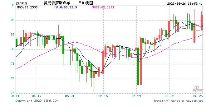 俄罗斯卢布对美元汇率近一年来首次突破87