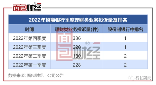 2.7万亿招银理财完成换帅，招商银行业绩增长乏力、处罚投诉齐飞