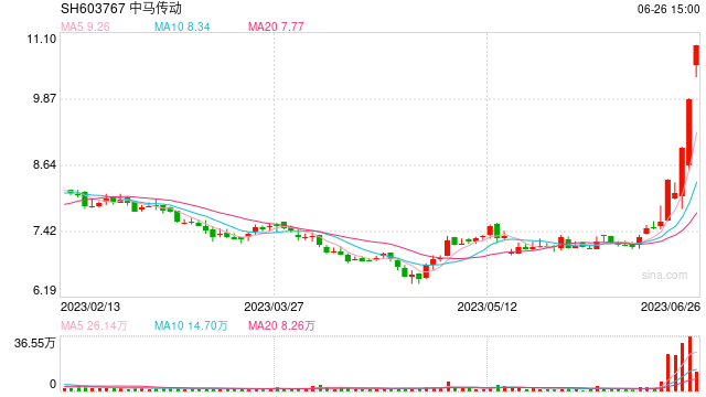 6月26日沪深两市涨停分析：南方精工、中马传动均走出3连板