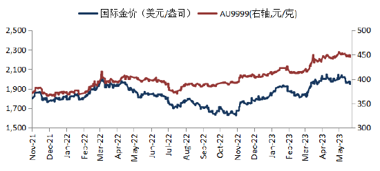 华安基金：鹰派发言与衰退信号交织，黄金有望筑底