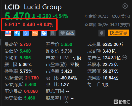 Lucid盘前涨8% 将与阿斯顿马丁合作生产电动汽车