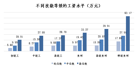 最新工资价位表来了！你是什么段位？