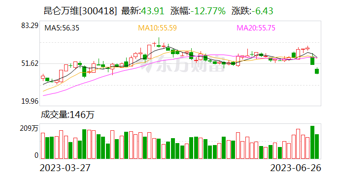 两个交易日跌30%！创始人前妻减持计划带崩股价 昆仑万维称做大模型需储备至少10亿美金