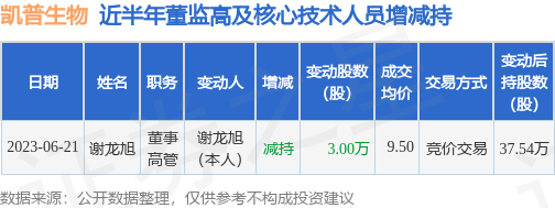 凯普生物：6月21日公司高管谢龙旭减持公司股份合计3万股