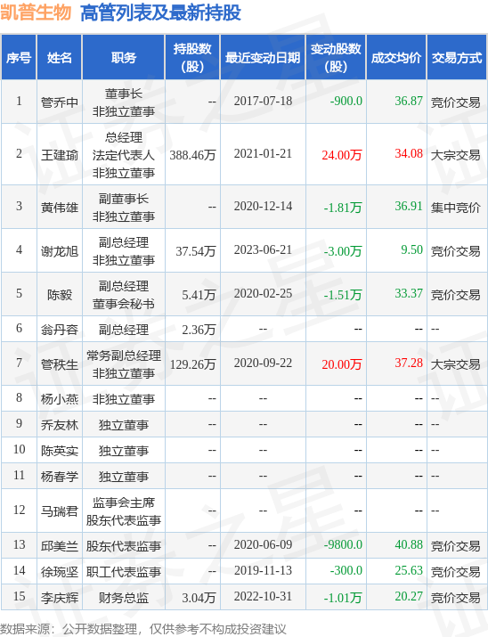 凯普生物：6月21日公司高管谢龙旭减持公司股份合计3万股