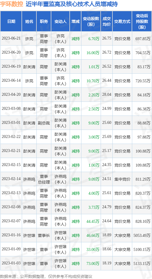 宇环数控：6月21日公司高管许亮减持公司股份合计6.7万股