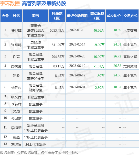 宇环数控：6月21日公司高管许亮减持公司股份合计6.7万股