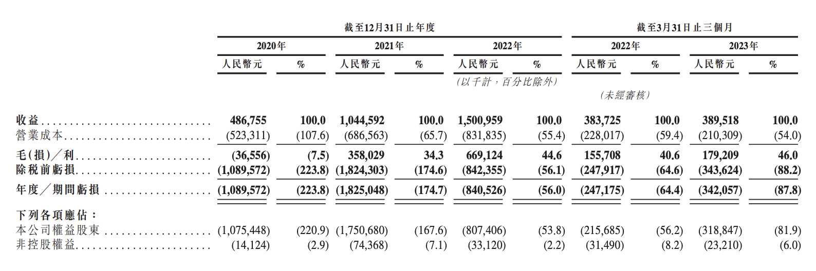 三年多累计亏损40亿，背靠物美的零售SaaS公司多点Dmall再冲港交所