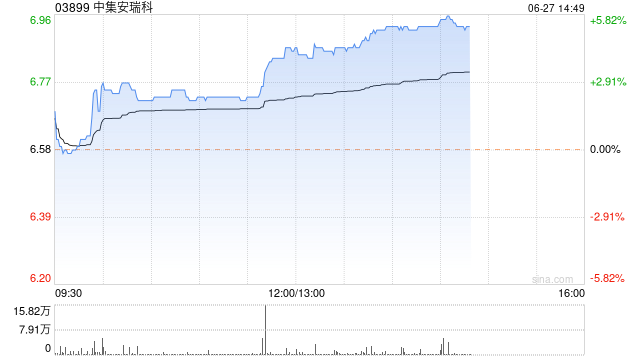 中集安瑞科午后持续上升 股价现涨超5%