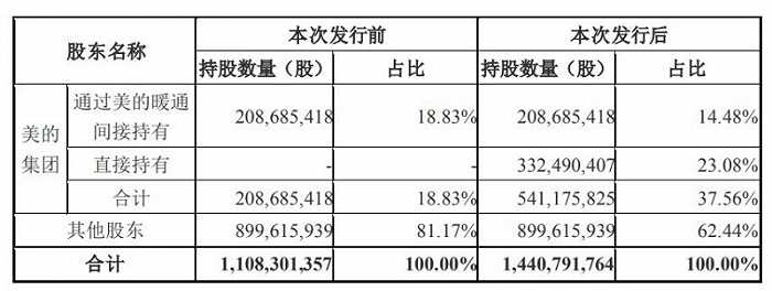 浮盈超5亿元 美的集团近15亿“低价”包揽 合康新能定增募资有必要吗？