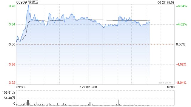 明源云午盘上涨4% 大摩给予目标价7.4港元