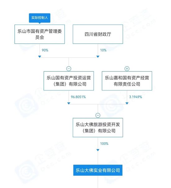 网传乐山大佛被卖了，佛祖都没想到？ 运营方实控人为乐山市国资委