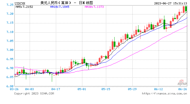 人民币对美元再破7.2，稳汇率关键在稳经济