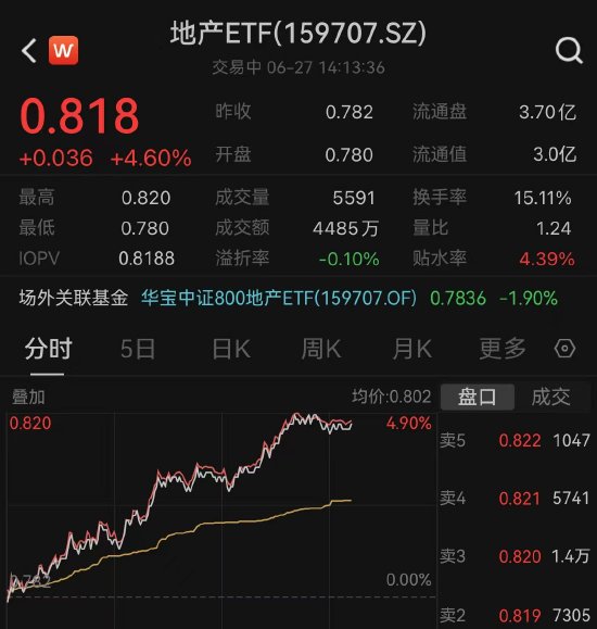 【ETF操盘提示】地产股平地惊雷全线暴涨，板块昨日刚跌破9年来新低，地产ETF（159707）涨近5%