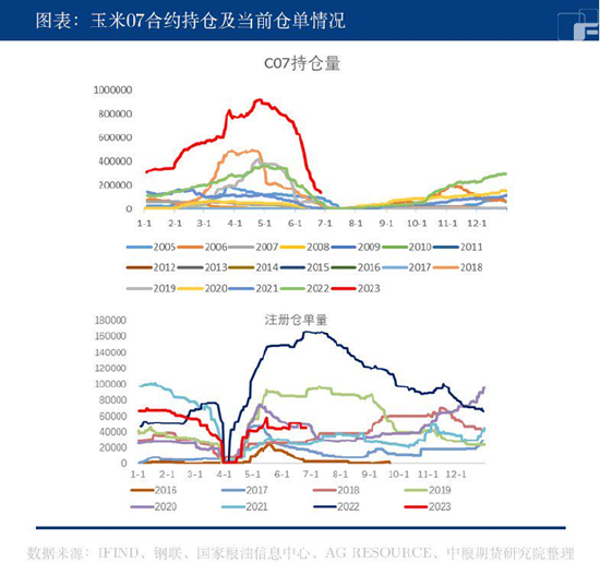 中粮期货【玉米】：这几个问题得弄明白！