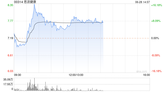 思派健康今日反弹上涨近8% 5月份以来股价已跌超80%