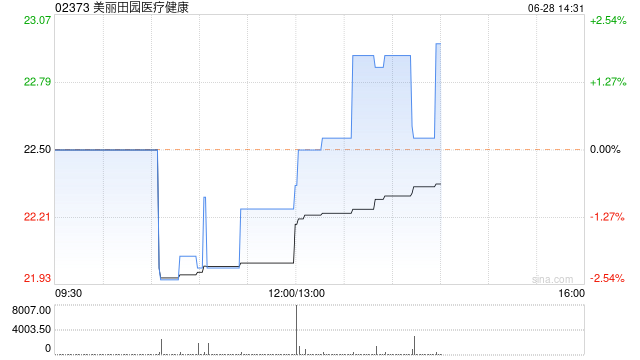 美丽田园医疗健康拟动用最多6000万港元购回不多于237万股