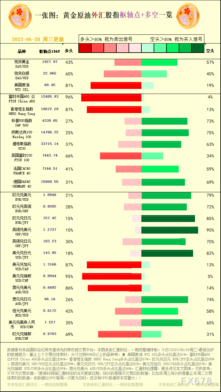 一张图：2023/06/28黄金原油外汇股指