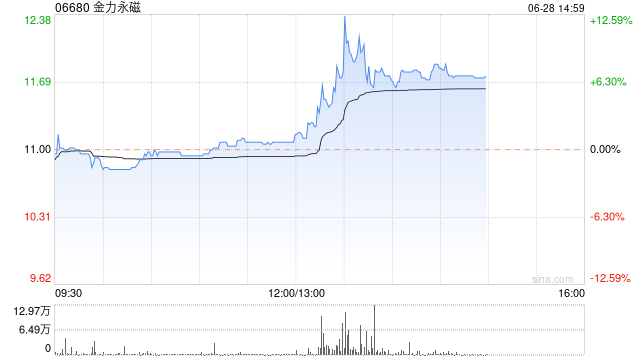 金力永磁午后拉升上扬 股价现涨超7%