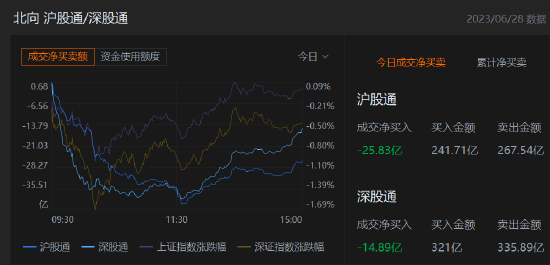 收评：北向资金净卖出40.72亿元，沪股通净卖出25.83亿元