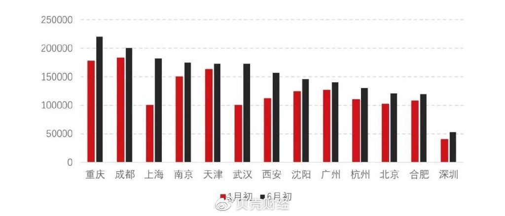 多城二手房挂牌量续增：上海增幅全国第一，武汉8成房源降价