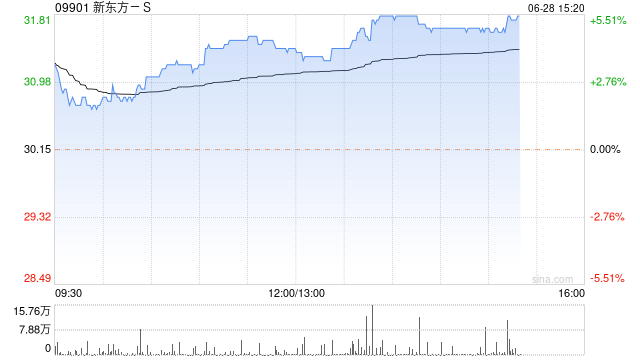 新东方-S午盘涨超4% 大和将目标价由39港元上调至40港元