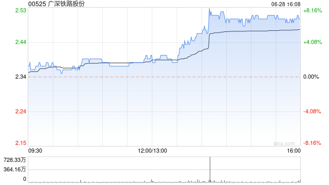 广深铁路股份现涨超4% 年内累涨超70%