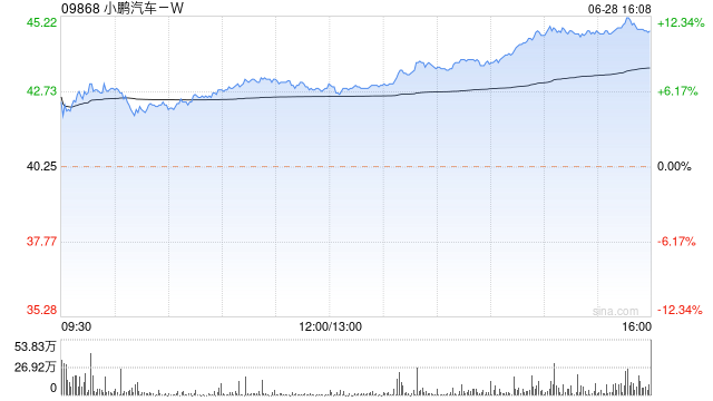 小鹏汽车-W尾盘涨幅持续扩大 股价收涨11%