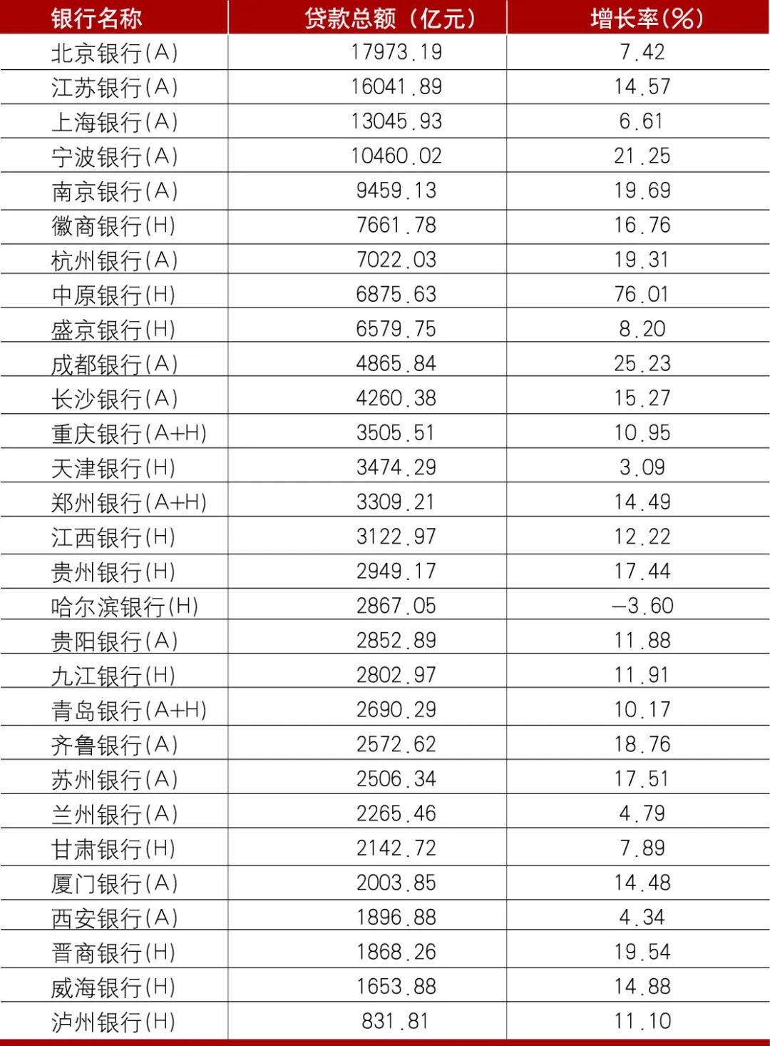 2022年上市城市商业银行年报分析