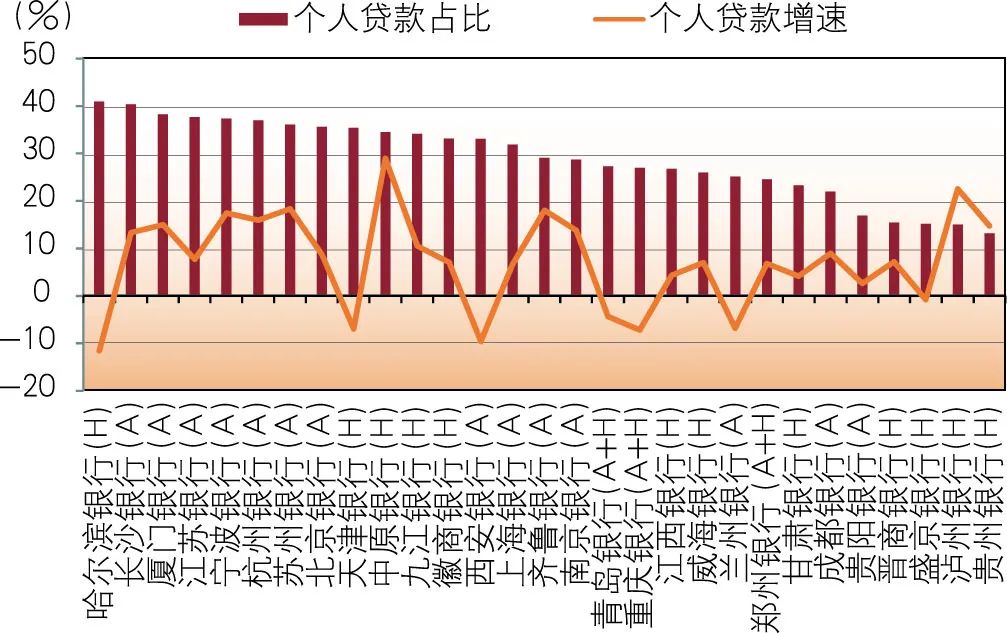 2022年上市城市商业银行年报分析