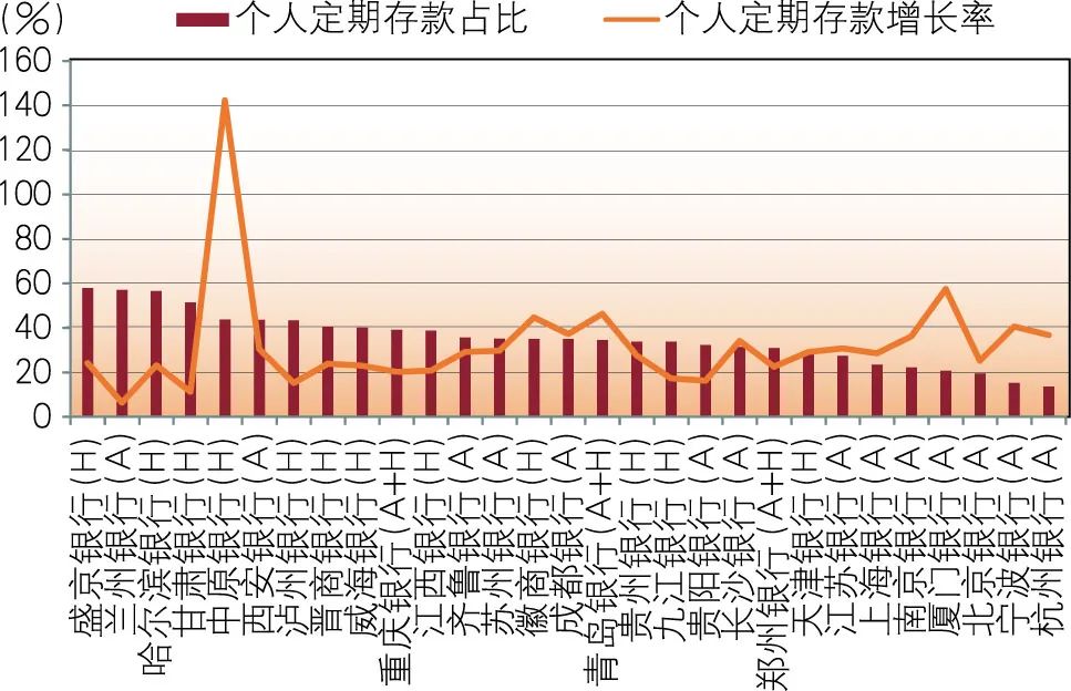 2022年上市城市商业银行年报分析