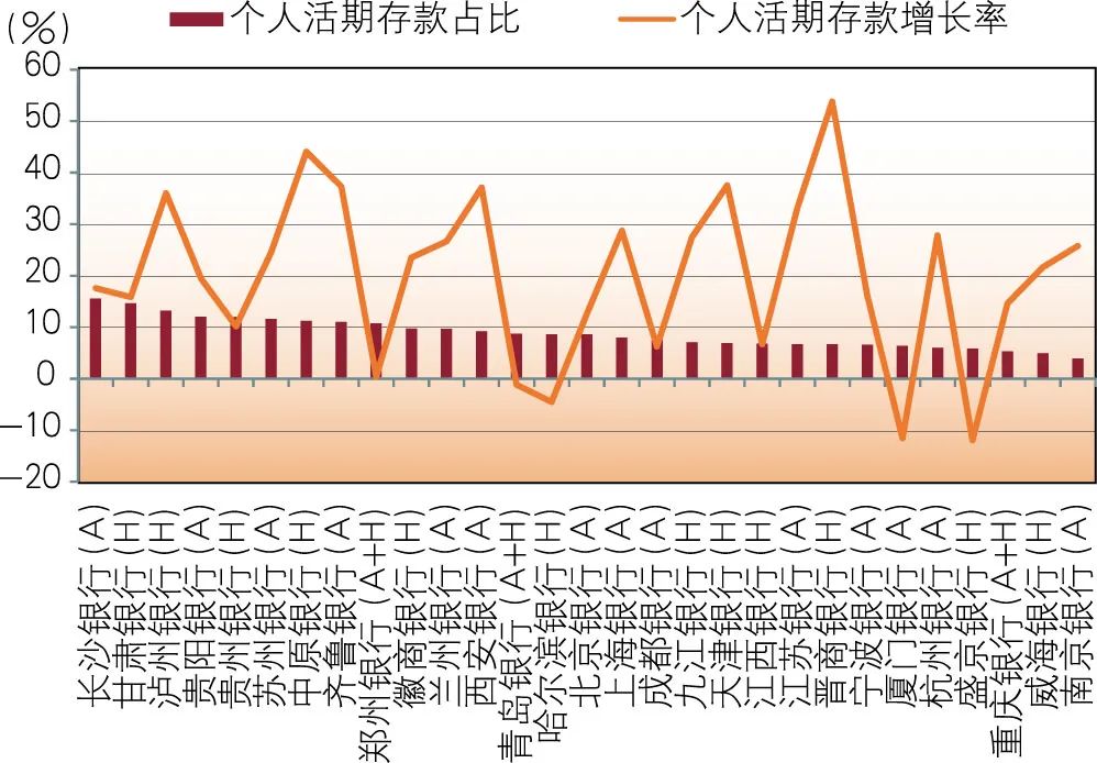 2022年上市城市商业银行年报分析