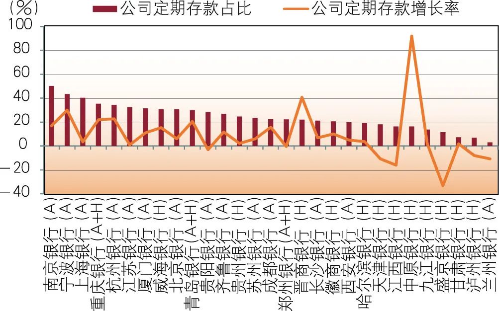 2022年上市城市商业银行年报分析