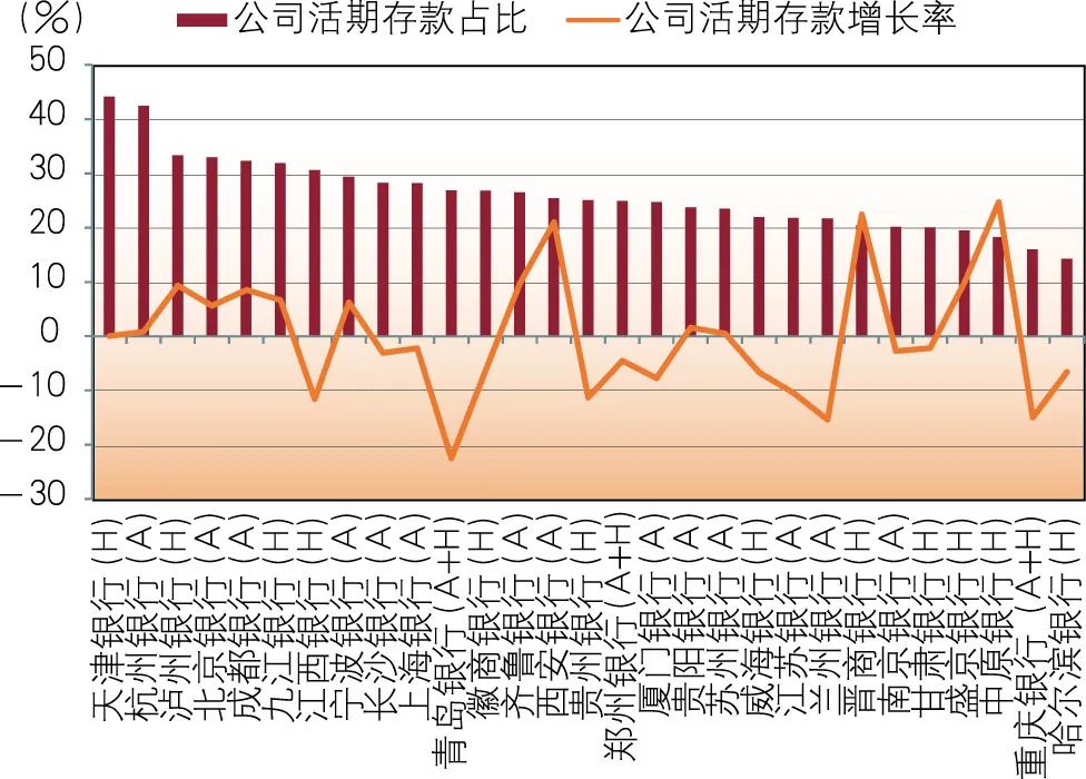 2022年上市城市商业银行年报分析