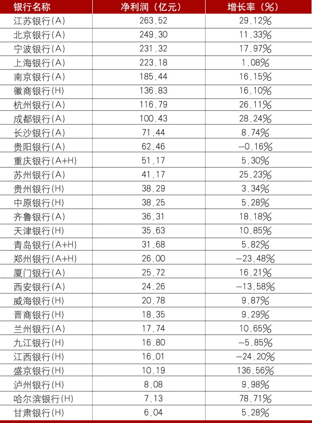 2022年上市城市商业银行年报分析