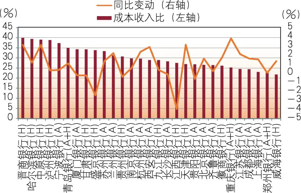 2022年上市城市商业银行年报分析