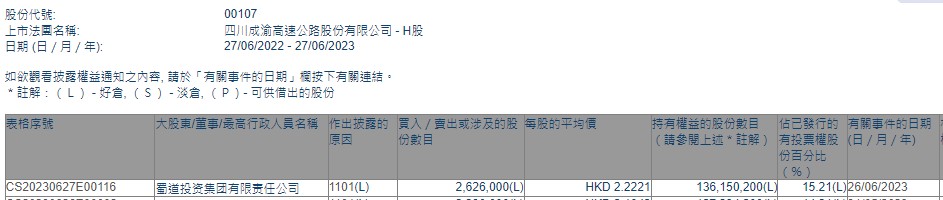 蜀道投资增持四川成渝高速公路(00107)262.6万股 每股作价约2.22港元