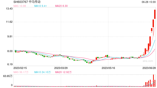 6月28日沪深两市涨停分析：中马传动5连板 深南电A、华脉科技实现4连板