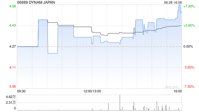 DYNAM JAPAN6月28日斥资113.34万港元回购25.56万股