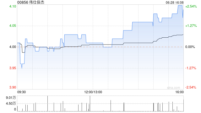 伟仕佳杰6月28日耗资4.74万港元回购1.2万股