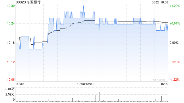 东亚银行6月28日斥资约130.78万港元回购12.76万股