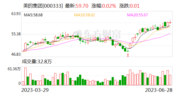 美的集团获深股通连续4日净买入 累计净买入16.43亿元