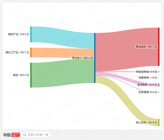 一轮煤周期，吾股挺进前30！采储比88年，年营收700亿，淮北矿业：煤价于我是把双刃剑 | 中特估