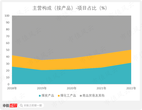 一轮煤周期，吾股挺进前30！采储比88年，年营收700亿，淮北矿业：煤价于我是把双刃剑 | 中特估