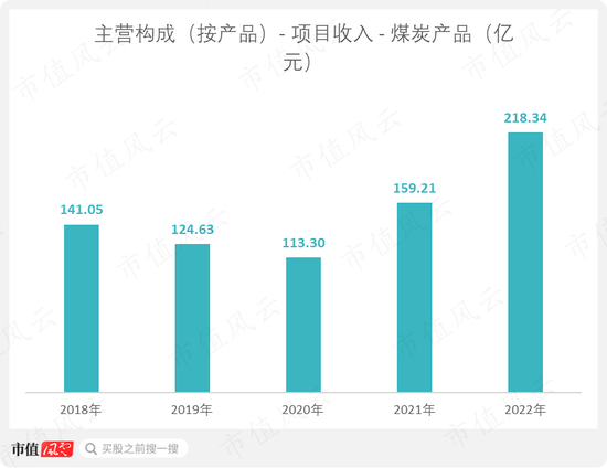 一轮煤周期，吾股挺进前30！采储比88年，年营收700亿，淮北矿业：煤价于我是把双刃剑 | 中特估