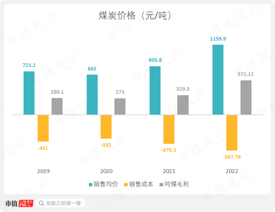 一轮煤周期，吾股挺进前30！采储比88年，年营收700亿，淮北矿业：煤价于我是把双刃剑 | 中特估