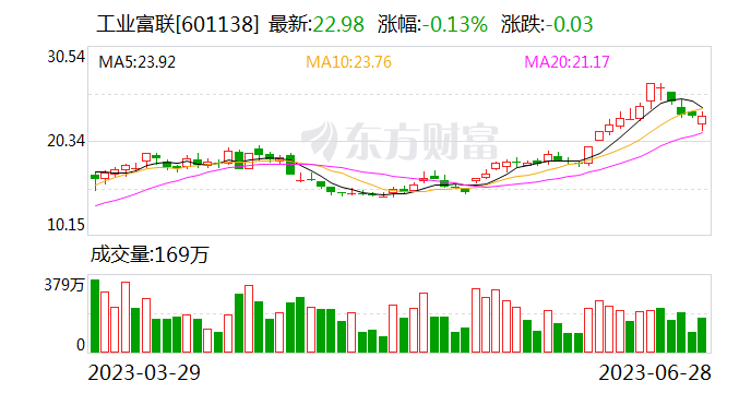 工业富联获沪股通连续3日净买入 累计净买入6.66亿元