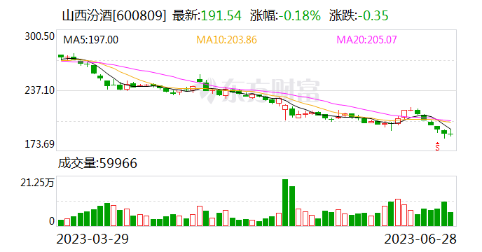 连续3日净买入 山西汾酒获沪股通净买入1.70亿元