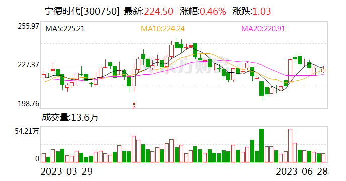 深股通连续3日净卖出宁德时代 累计净卖出9.66亿元